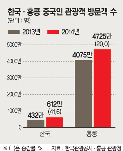 '中춘제' 요우커, 한국·홍콩에 몰려든다