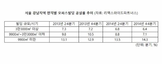 서울 강남 오피스시장, 크기따라 온도차..왜?