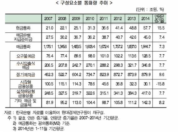 예금통화 중 정기예적금은 늘고 시장형 금융상품은 줄고