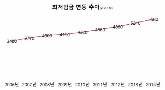 '5580원'이 말해주는 한국 경제의 불균형