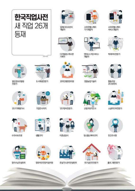 新 직업 26개 한국직업사전 등재... 총 직업 수 1만1440개