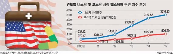 헬스케어株 전망? 미국을 보면 보인다!