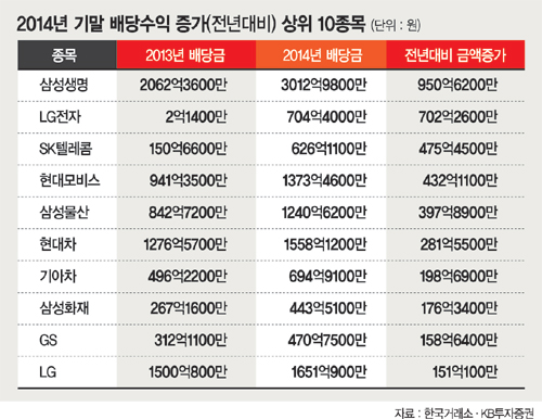 작년 기말 배당금 역대 최대 '배당금 부자 기업'을 찾아라