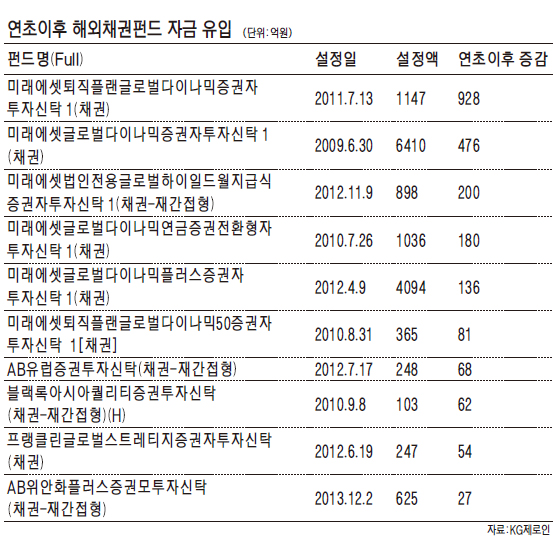 해외채권형펀드로 눈 돌린 투자자, 미래에셋 '수익+안정' 2000억 몰려