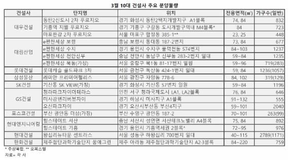 10대 건설사, 3월 '분양대전' .. 18곳서 1만7542가구