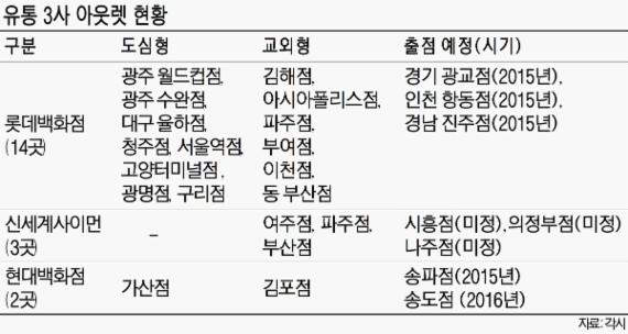 정지선 현대百 회장, 아웃렛 승부수 띄워