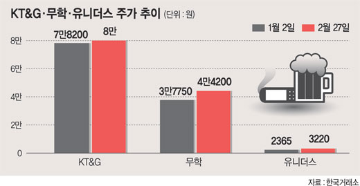 강세 보이던 연말연초도 지났는데.. 술·담배·性 등 '죄악株' 다시 강세