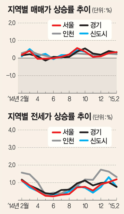 내 집 마련 수요 증가세 뚜렷.. 염창동 염창벽산늘푸른 수익률 9.8% 1위