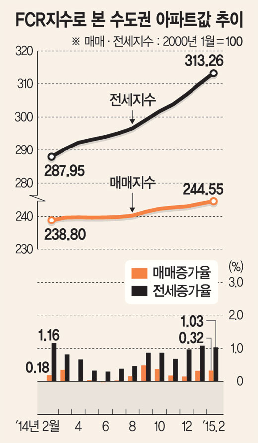 내 집 마련 수요 증가세 뚜렷.. 염창동 염창벽산늘푸른 수익률 9.8% 1위