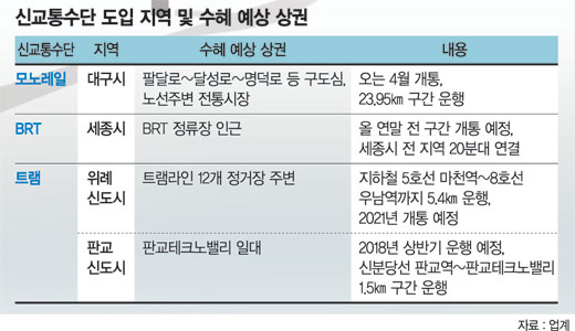 모노레일 등 新교통 등장에 상권 '들썩'