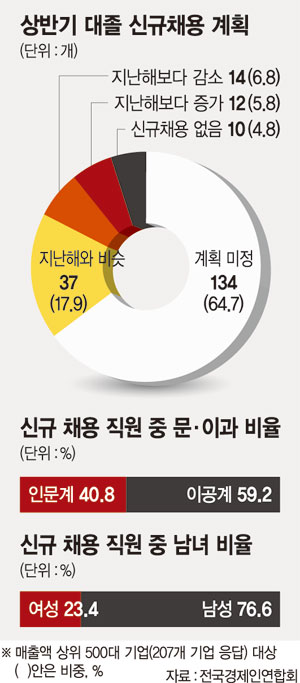 좁아진 대기업 '취업문'.. 여자·문과생 더 힘들다