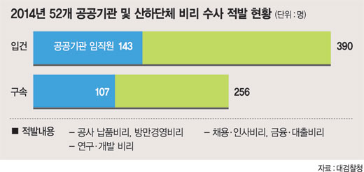 만연한 공기업 입찰 비리 '사후약방문' 대책이 문제