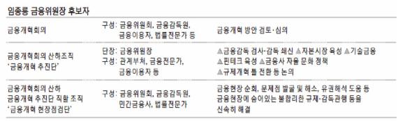 임종룡 "금융개혁 추진단 설치할 것"