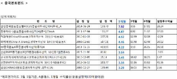 '삼성 중국본토 중소형FOCUS 펀드'설정액 1000억 돌파