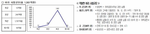 방위사업비리 합수단 참고 자료 출처: 방위사업비리 정부합동수사단(2015.3.2 기준)