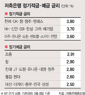 [금융재테크] 0.1%라도 더.. 제2금융 특판·비과세 상품 눈돌려라