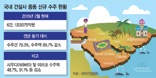 [중동순방 결산] 건설 '제2의 중동 붐' 기대, 대형 프로젝트 수주전 사활