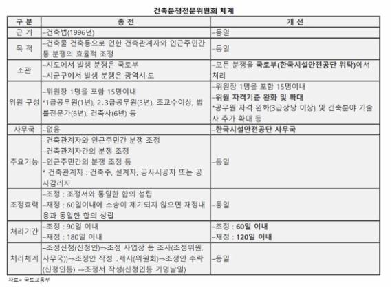 국토부, 시설안전公에 건축분쟁전문위원회 상설사무국 설치