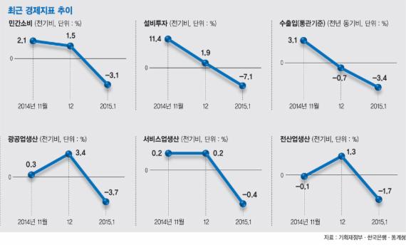 [기준금리 1%대 시대] "성장경로 이탈".. 성장률·물가 전망치 내달 하향 예고