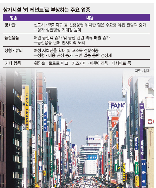 '키 테넌트' 상가 투자 성패 좌우한다