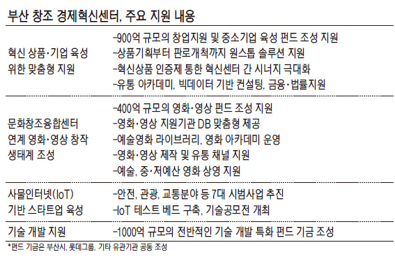 롯데, 부산에 1000억원 투자.. 창조경제 요람으로 만든다