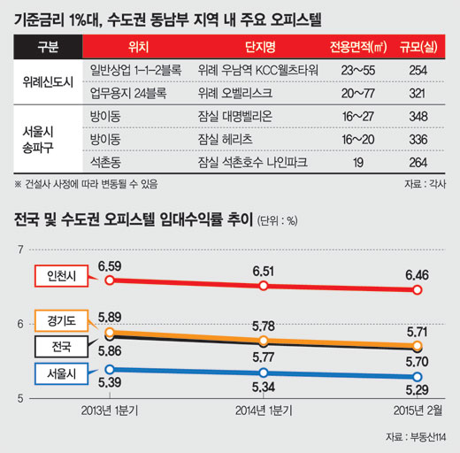 '개발 호재' 위례·송파 물량 쏟아진다