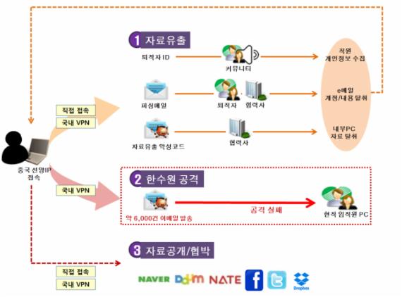 < 한국수력원자력 사이버테러 사건 개요 > 자료: 개인정보범죄 정부합동수사단