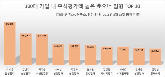 최지성 삼성 부회장, 전문경영인 최고 주식부자 1위 등극