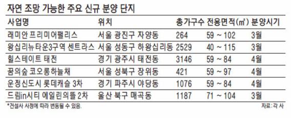 자연 조망권이 아파트 청약성적 가른다