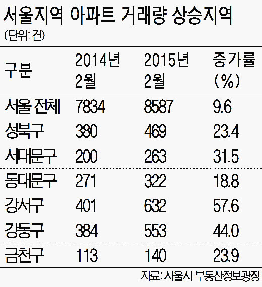 서울 전세가율 70% 넘는 지역 거래량 늘어 매매전환 가속도