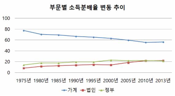 자료 : 통계청