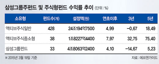 '외국인 컴백' 대형주펀드 부활 기지개