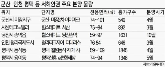 '교통 호재' 서해안 주거벨트 지역 뜬다