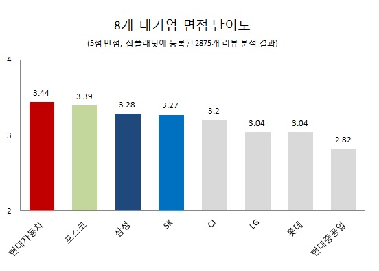 밀려드는 공채, 가장 면접 난이도 높은 대기업은?