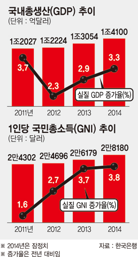 올 성장률 3%도 위험하다