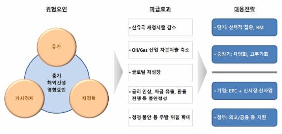 해외건설 위험요인 및 내실화 방안 개요도 (자료= 해외건설정책지원센터)