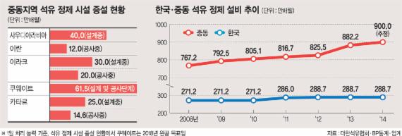 '중동' 한국 정유 수출국에서 이젠 경쟁국