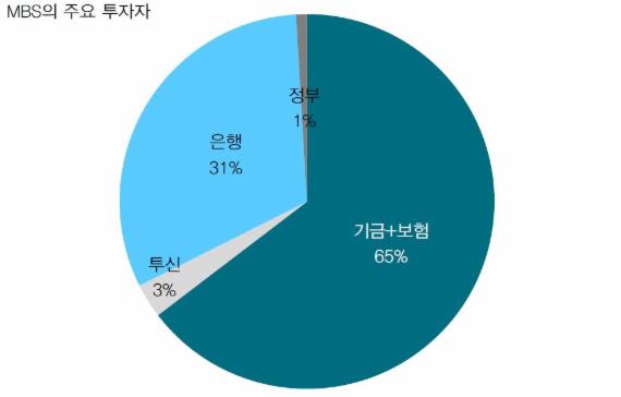 투자 주체별 MBS보유비중 자료=동부증권