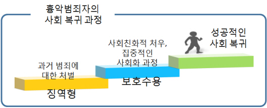 '형기 끝난 흉악범 최대 7년간 격리' 법안..국무회의 통과