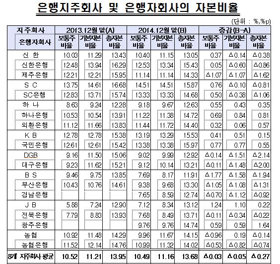 자료출처: 금융감독원