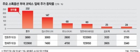 코넥스 활황에 스톡옵션 부여 급증