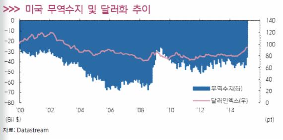 달러화 하락, 3월 미국 고용지표 부진할 듯