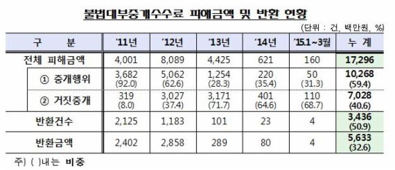 자료출처: 금융감독원