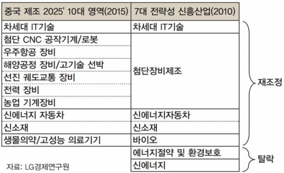 中, 제조업 '1부리그' 노린다