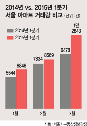 주택시장 3대지표 바닥쳤다