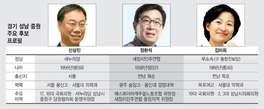 [4·29 재·보궐 선거 격전지를 가다] (3) 성남 중원, 與 초반 우세 속 야권 후보 단일화가 변수