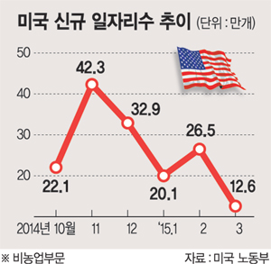 美 고용 반토막 '쇼크'