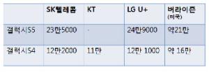 정부 규제에 몸사리는 이통사...갤S6 40만원대 가능할까