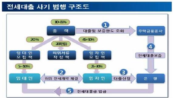 검찰, 서민위한 전세대출 악용해 거액 챙긴 사기조직 적발