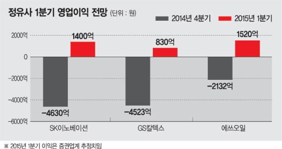 정유사, 흑자전환에도 '근심' 가득